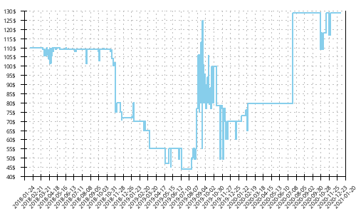 Minimum price history for Brooks Ravenna 9