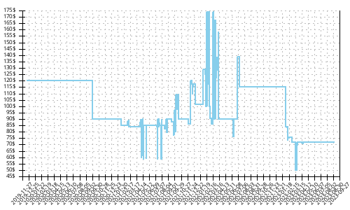 Minimum price history for Brooks Ricochet 2