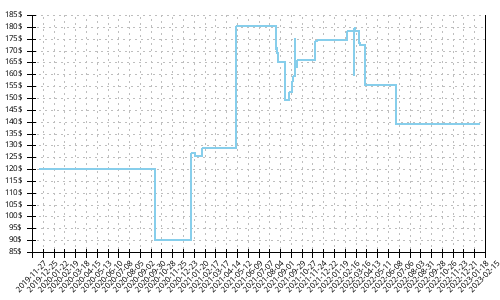 Minimum price history for Brooks Ricochet 2