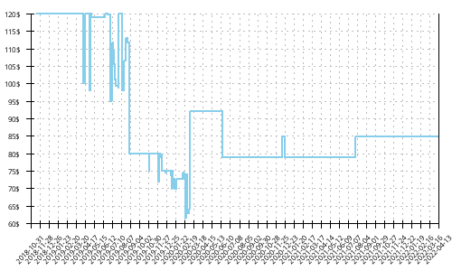 Minimum price history for Brooks Ricochet