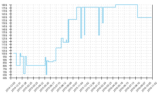 Minimum price history for Brooks Trance 12