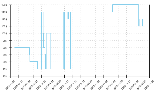 Minimum price history for Brooks Trance 12