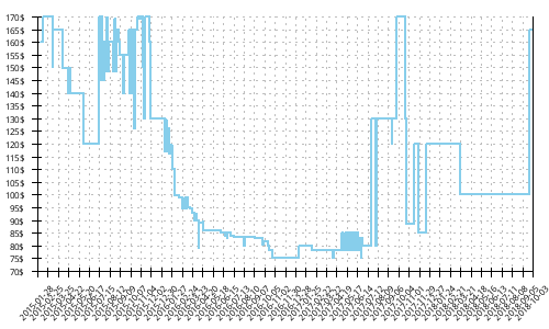 Minimum price history for Brooks Transcend 2