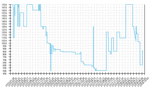 Minimum price history for Brooks Transcend 2