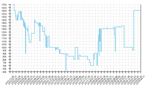 Minimum price history for Brooks Transcend 3