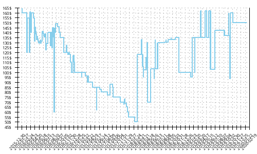 Minimum price history for Brooks Transcend 3