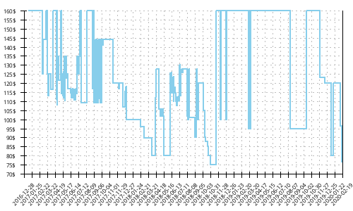 Minimum price history for Brooks Transcend 4