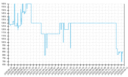 Minimum price history for Brooks Transcend 7