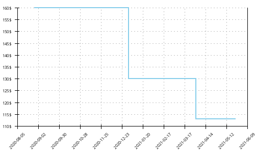 Minimum price history for Brooks Transcend 7