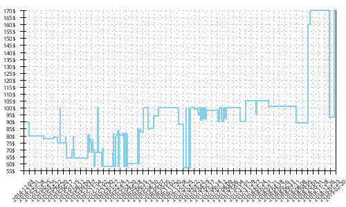 Minimum price history for Brooks Transcend