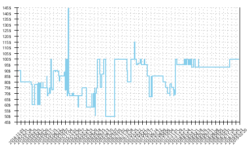 Minimum price history for Brooks Transcend