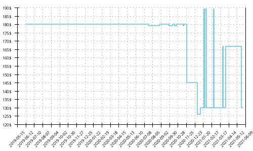 Minimum price history for Hoka One One Carbon X