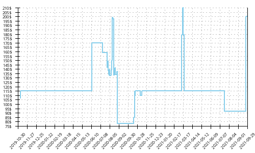 Minimum price history for Hoka One One Rincon