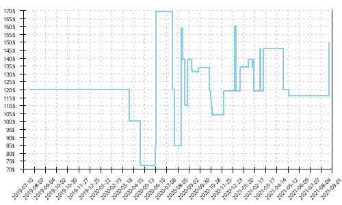 Minimum price history for Hoka One One Torrent