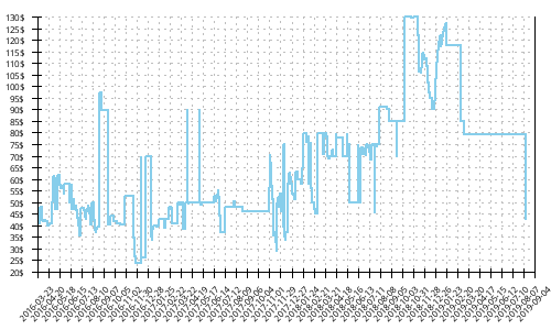 Minimum price history for Inov-8 Terraclaw 250