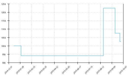 Minimum price history for Inov-8 F-LITE 220