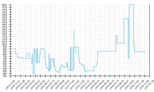 Minimum price history for Inov-8 Trailroc 235