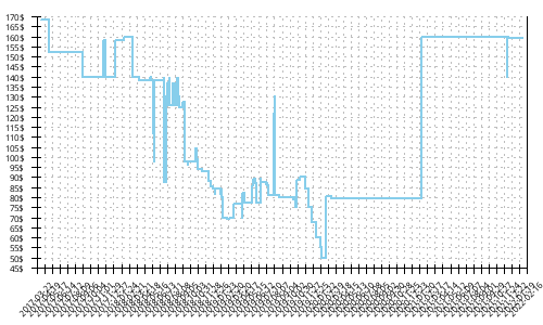 Minimum price history for La Sportiva Akyra