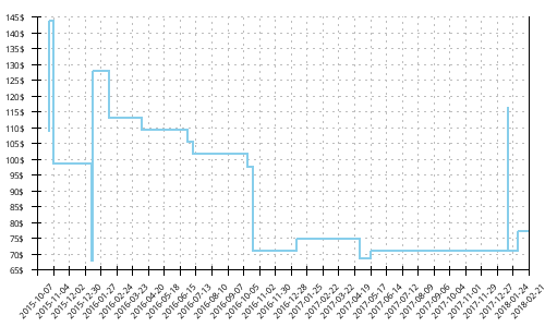 Minimum price history for La Sportiva Anakonda