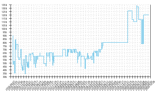 Minimum price history for Merrell All Out Charge