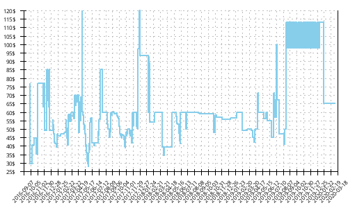 Minimum price history for Merrell All Out Charge