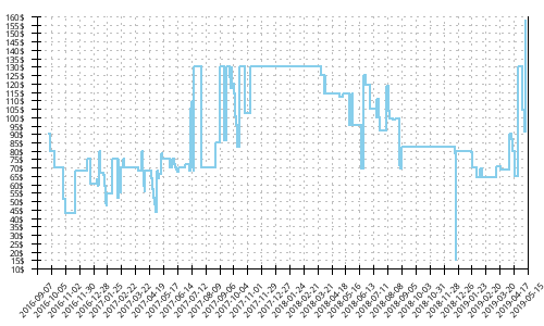 Minimum price history for Merrell All Out Peak