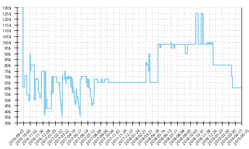 Minimum price history for Merrell All Out Peak