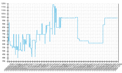 Minimum price history for Merrell Bare Access XTR