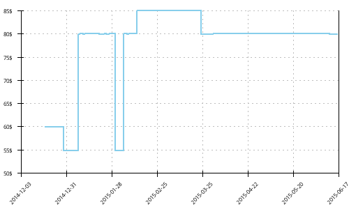 Minimum price history for Merrell Vapor Glove