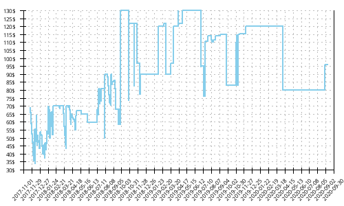 Minimum price history for Mizuno Wave Daichi 2