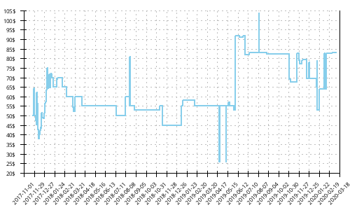 Minimum price history for Mizuno Wave Daichi 2