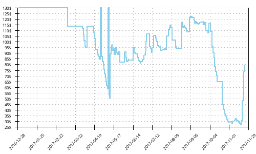 Minimum price history for Mizuno Wave Daichi