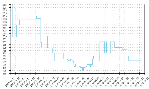 Minimum price history for Mizuno Wave Enigma 4
