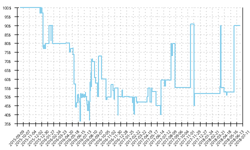 Minimum price history for Mizuno Wave Hayate 2