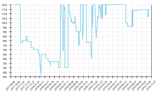 Minimum price history for Mizuno Wave Hayate 3