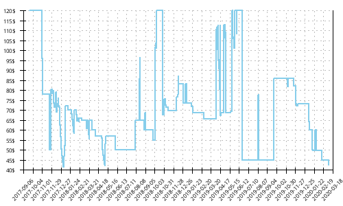 Minimum price history for Mizuno Wave Hayate 3