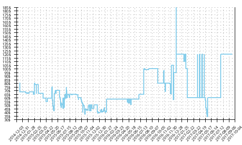 Minimum price history for Mizuno Wave Hayate