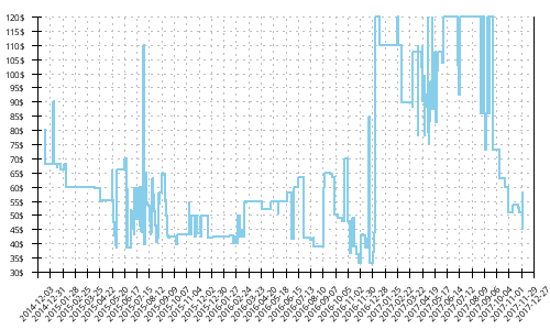 Minimum price history for Mizuno Wave Hayate