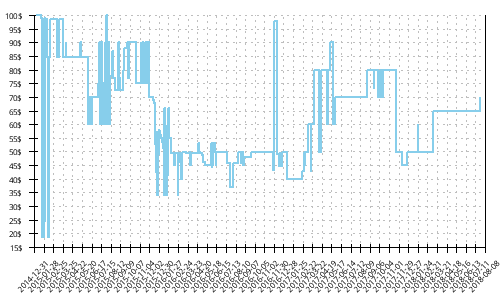 Minimum price history for Mizuno Wave Hitogami 2