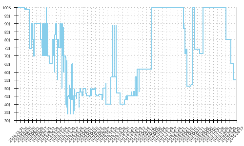 Minimum price history for Mizuno Wave Hitogami 2