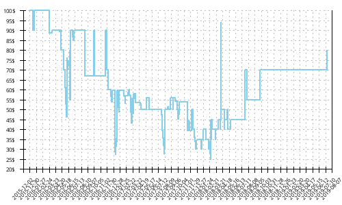 Minimum price history for Mizuno Wave Hitogami 3