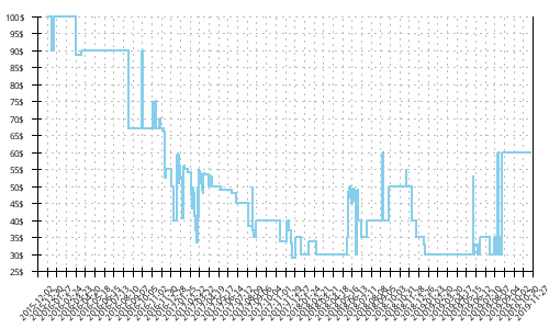 Minimum price history for Mizuno Wave Hitogami 3