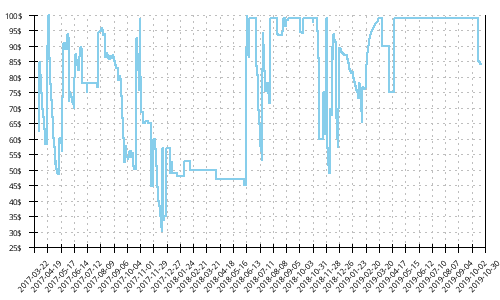 Minimum price history for Mizuno Wave Hitogami 4