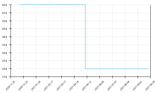 Minimum price history for Mizuno Wave Horizon 4