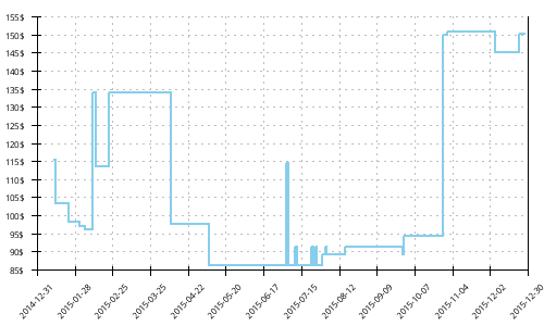 Minimum price history for Mizuno Wave Mujin