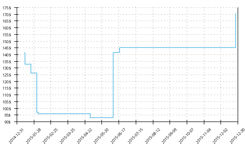 Minimum price history for Mizuno Wave Mujin