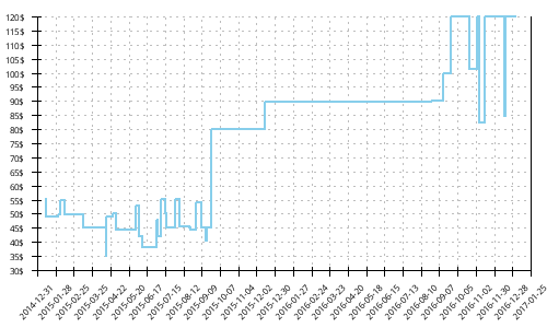 Minimum price history for Mizuno Wave Musha 5