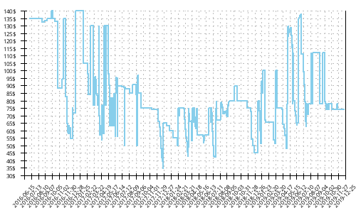 Minimum price history for Mizuno Wave Paradox 3