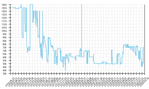 Minimum price history for Mizuno Wave Paradox 3