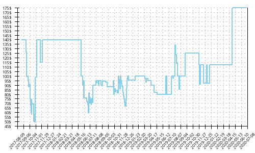 Minimum price history for Mizuno Wave Paradox 4